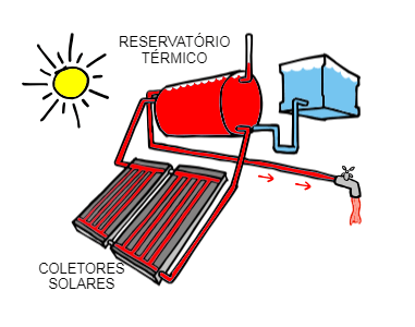 energia solar no campo
